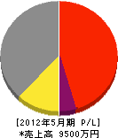 田村工業 損益計算書 2012年5月期