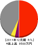 熊谷建設 損益計算書 2011年12月期