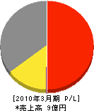 東京ガスカンドーサービス 損益計算書 2010年3月期