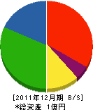 宮本雄建設 貸借対照表 2011年12月期