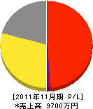 橋本防災設備 損益計算書 2011年11月期
