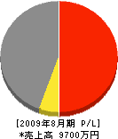 山田ハウジング 損益計算書 2009年8月期