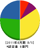 藤永商店 貸借対照表 2011年4月期