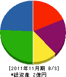 東亜工業 貸借対照表 2011年11月期