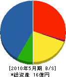 （業）竹内・新輝 貸借対照表 2010年5月期