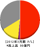 北日本ガス 損益計算書 2012年3月期