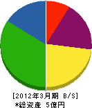 京都エレベータ 貸借対照表 2012年3月期