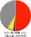 藤田電気工事 損益計算書 2011年3月期