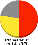 仲田総業 損益計算書 2012年3月期