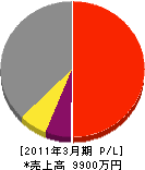 阿讃企画グループ 損益計算書 2011年3月期
