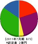 福永 貸借対照表 2011年7月期