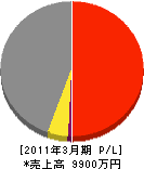 花田ホーム 損益計算書 2011年3月期