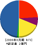 小澤工業 貸借対照表 2008年8月期