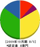 白富士土建 貸借対照表 2009年10月期