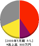 石津電気商会 損益計算書 2008年5月期