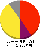 松元工業社 損益計算書 2008年5月期