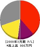 長田創建 損益計算書 2008年3月期