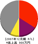 冨田建設 損益計算書 2007年12月期
