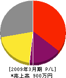 上野電気土木 損益計算書 2009年3月期