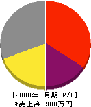 竹本興業 損益計算書 2008年9月期