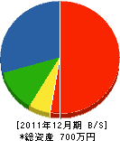 近江緑化 貸借対照表 2011年12月期