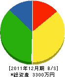 原田組 貸借対照表 2011年12月期