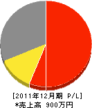 中村畳店 損益計算書 2011年12月期