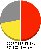 宮本ポンプ 損益計算書 2007年12月期