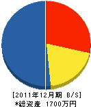 遠藤設備 貸借対照表 2011年12月期