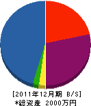 福満エンジニアリング 貸借対照表 2011年12月期