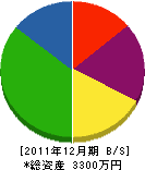 上野建設 貸借対照表 2011年12月期