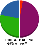 ミヤノ設備 貸借対照表 2008年8月期