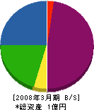 鈴進工材 貸借対照表 2008年3月期