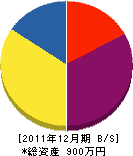 渋谷水道 貸借対照表 2011年12月期