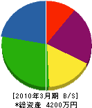 福田電機設備工業所 貸借対照表 2010年3月期