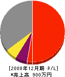 仲松電気工事社 損益計算書 2008年12月期