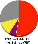 佐藤電気商会 損益計算書 2012年3月期