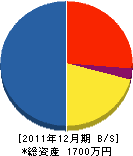 多田建築 貸借対照表 2011年12月期