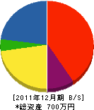 田袋工務店 貸借対照表 2011年12月期