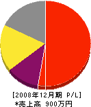 須田造園 損益計算書 2008年12月期