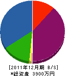藤村建設 貸借対照表 2011年12月期
