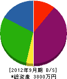 松田工業 貸借対照表 2012年9月期