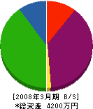 菊地設備工業所 貸借対照表 2008年3月期