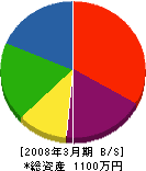川添建設 貸借対照表 2008年3月期