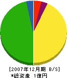 ヤマト工業 貸借対照表 2007年12月期