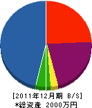松本土木 貸借対照表 2011年12月期