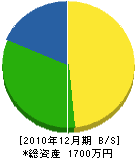 坂口工務店 貸借対照表 2010年12月期