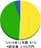 杉田興業 貸借対照表 2010年12月期
