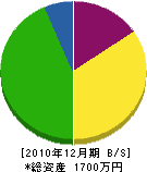 山田板金 貸借対照表 2010年12月期