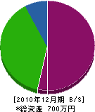 原田工務店 貸借対照表 2010年12月期